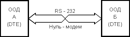   RS-232C - 